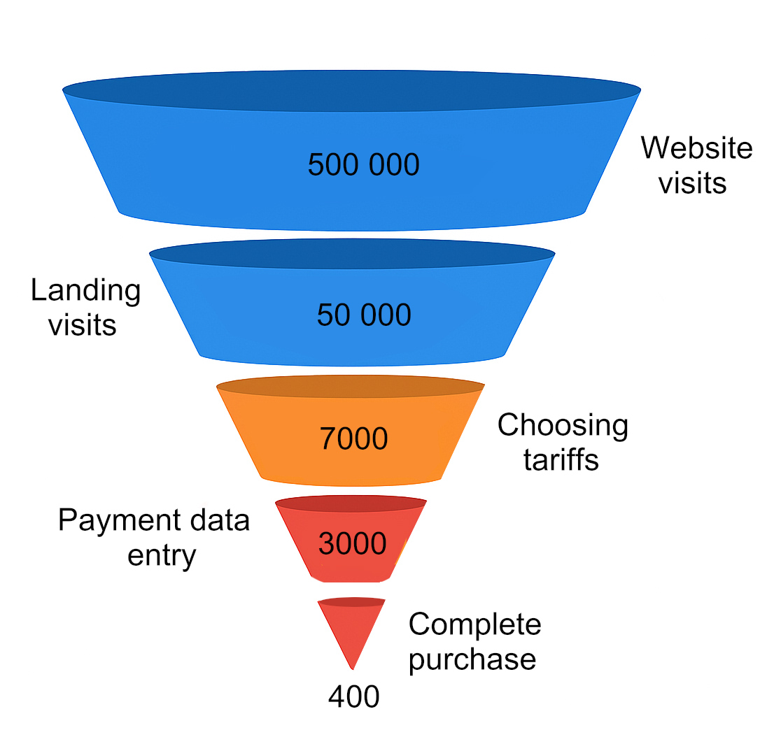 Ultimate guitar funnel